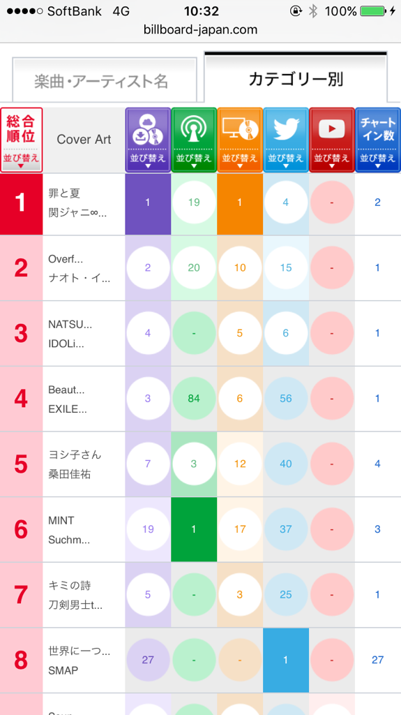 ビルボードチャート Love Connection Tokyo Fm 80 0mhz Fm大阪 85 1 Love